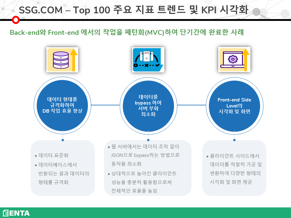 SSG.com - Top 100 주요 지표 트렌드 및 KPI 시각화